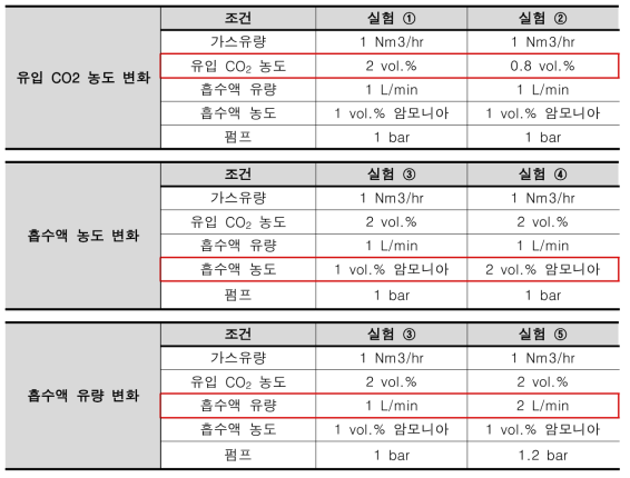 멤브레인 컨택트 실험 조건