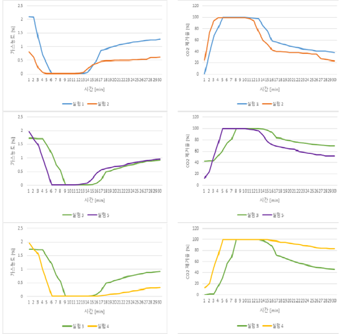 멤브레인 컨택트 실험 결과 (좌 : CO2 농도, 우 : CO2 제거효율)