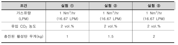 흡착탑 실험조건