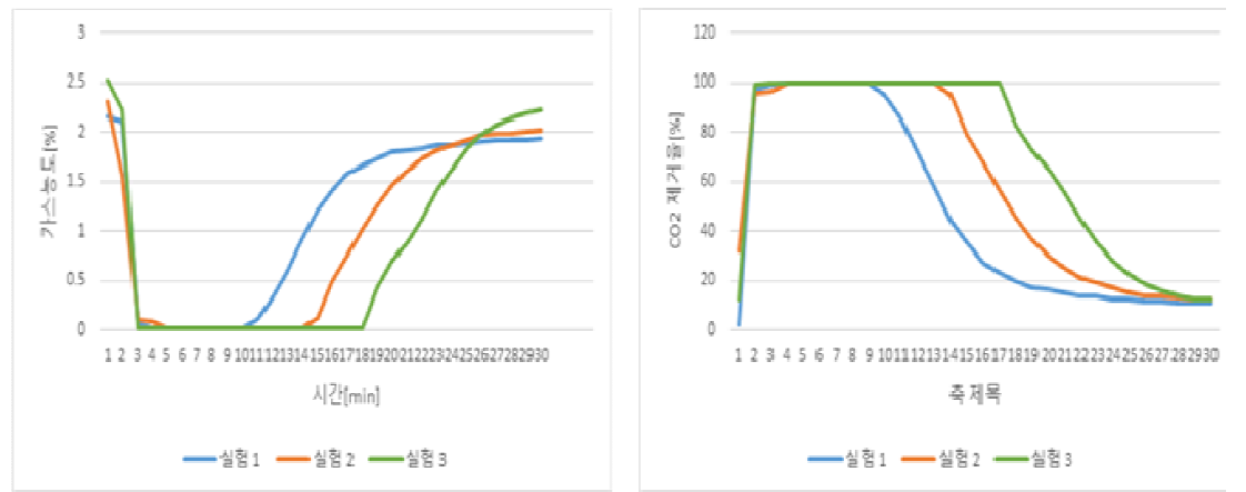 흡착탑 실험 결과 (좌 : CO2 농도, 우 : CO2 제거효율)
