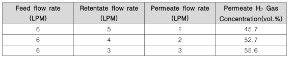 Single stage 분리 실험 결과 (공급 가스 조성 : H2 14%, N2 86%)