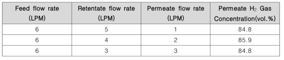 Two stage 분리 실험 결과 (공급 가스 조성 : H2 50%, N2 50%)