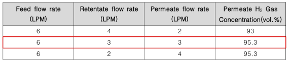 Three stage 분리 실험 결과 (공급 가스 조성 : H2 85%, N2 15%)