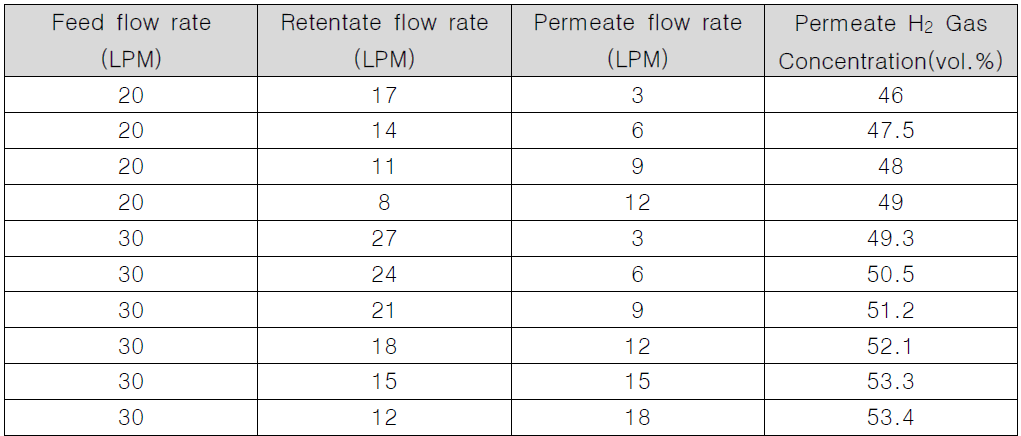Single stage 분리 실험 결과 (공급 가스 조성 : H2 14%, N2 86%)