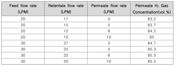 Two stage 분리 실험 결과 (공급 가스 조성 : H2 50%, N2 50%)