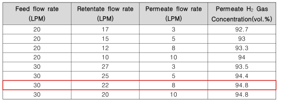 Three stage 분리 실험 결과 (공급 가스 조성 : H2 85%, N2 15%)