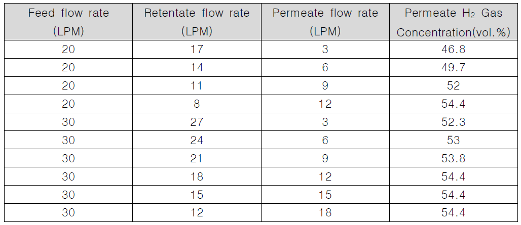 Single stage 분리 실험 결과 (공급 가스 조성 : H2 14%, N2 86%)