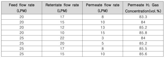 Two stage 분리 실험 결과 (공급 가스 조성 : H2 50%, N2 50%)