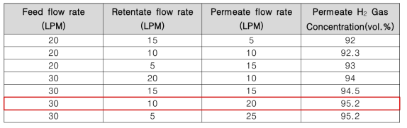 Three stage 분리 실험 결과 (공급 가스 조성 : H2 85%, N2 15%)