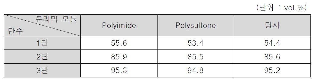 분리막 모듈 H2 농축 순도 비교