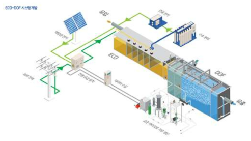 태양광과 수소를 이용한 연료전지로부터 발생된 전력을 보충하는 DOF-ECO 기술