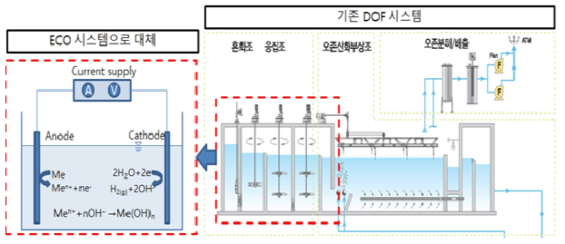 기존 DOF의 혼화응집조를 ECO로 대체하는 DOF-ECO 기술 결합