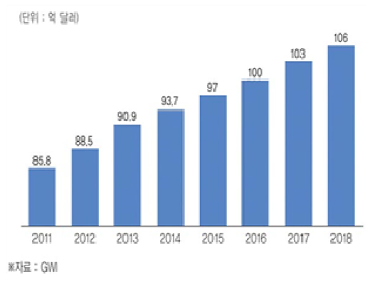 국내 물시장 현황과 전망 (GWI)