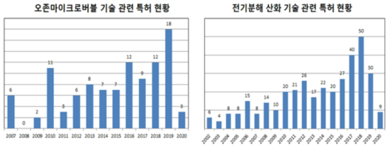 관련 기술 국내 특허 현황