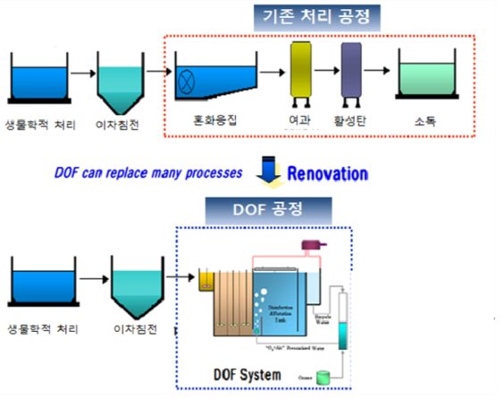 DOF 기술의 차별성