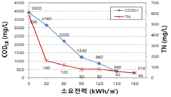 K시 매립장 침출수 처리 공정 중 생물학적 처리수의 ECO에 의한 처리 효과. 소요전력에 따른 CODcr과 TN의 처리효율