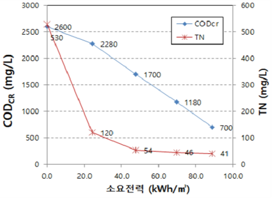 K시 매립장 침출수 처리 공정 중 최종처리수의 ECO에 의한 처리 효과. 소요전력에 따른 CODcr과 TN의 처리효율