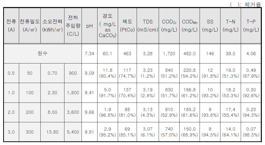 염색폐수에 대한 ECO 실험 결과. 전기소모량에 따른 여러 가지 수질항목의 처리효율 비교 (0.5~3A, 30분 반응)