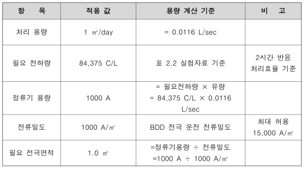 1 ㎥/day ECO pilot plant 설계 사양