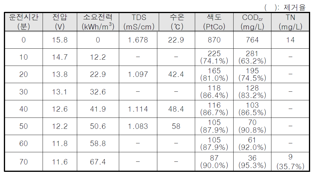 ECO Pilot Plant 시운전 결과 – 염색폐수