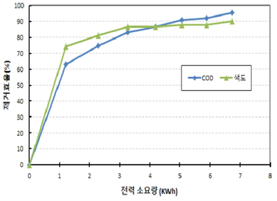 염색폐수를 이용한 ECO Pilot Plant 시운전 결과. 전력 소요량에 따른 COD, 색도의 제거율 변화