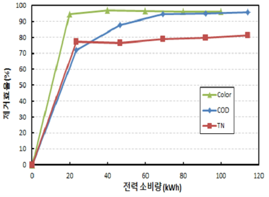 매립장 침출수를 이용한 ECO Pilot Plant 시운전 결과. COD, TN, 색도의 제거