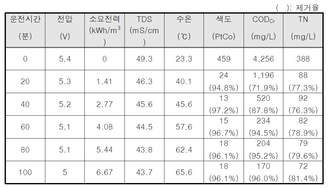 ECO Pilot Plant 시운전 결과 - 매립장 침출수