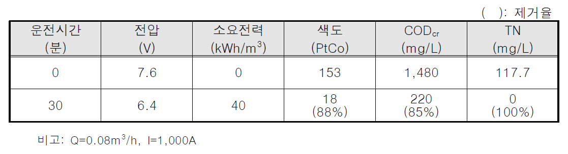 K시 매립장 생물반응조 후단 처리수 대상 ECO Pilot Plant 테스트베드 1차 운전 결과