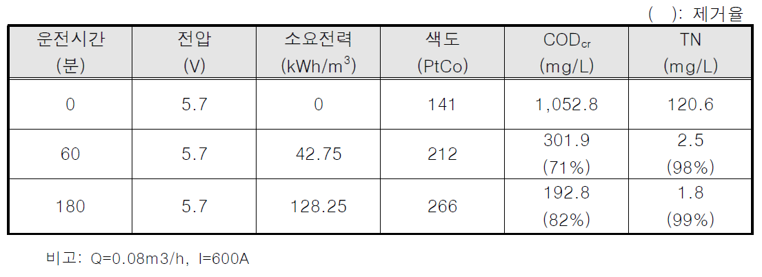 K시 매립장 생물반응조 후단 처리수 대상 ECO Pilot Plant 테스트베드 2차 운전 결과