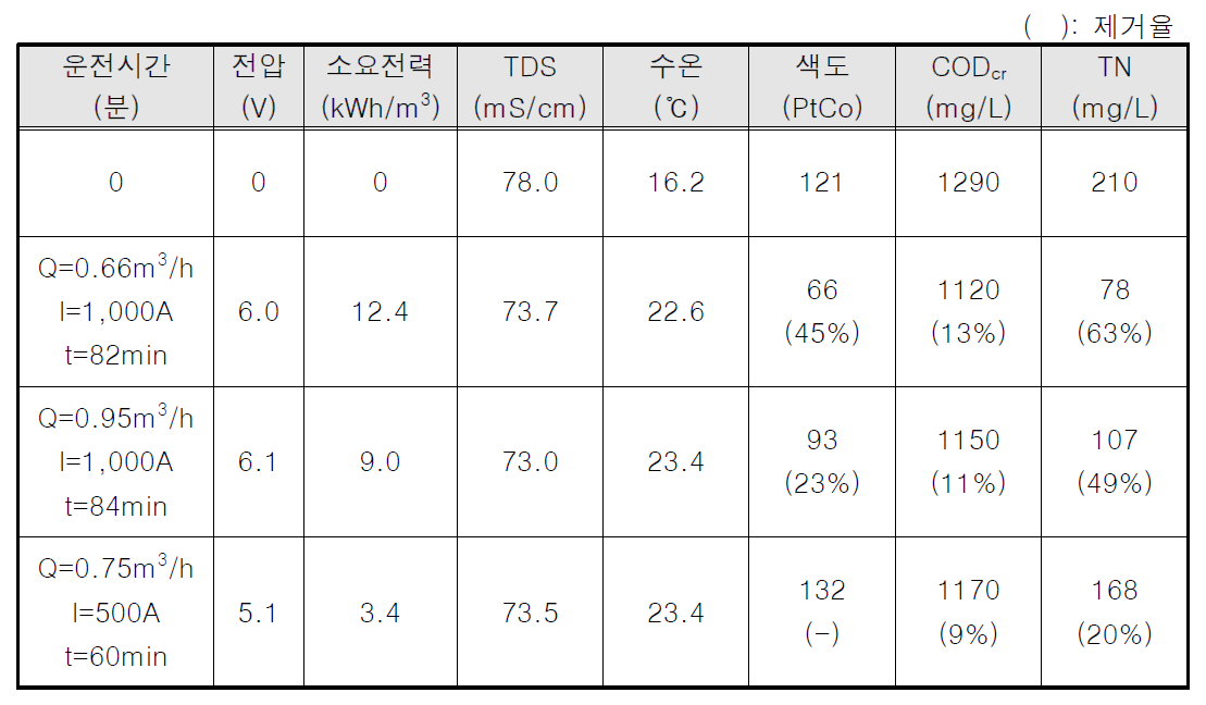 K시 매립장 생물반응조 후단 처리수 대상 ECO Pilot Plant 테스트베드 3차 운전 결과