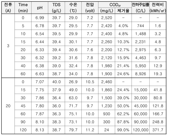 BDD/Titanium 전극 ECO를 이용한 선박폐수의 CODcr 처리 성능 실험