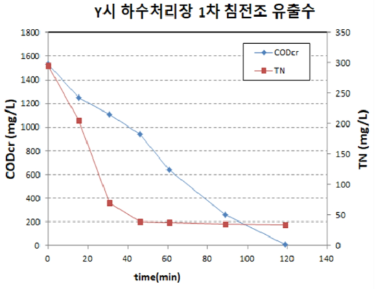 BDD/Titanium 전극 ECO를 이용한 생활하수의 CODcr 및 TN 제거 효율