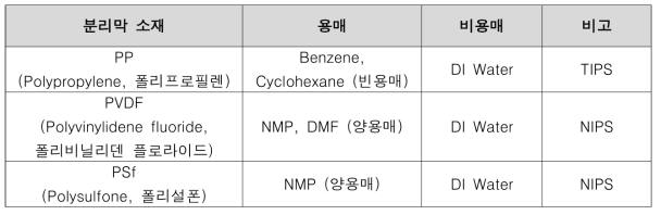 분리막 소재 선정