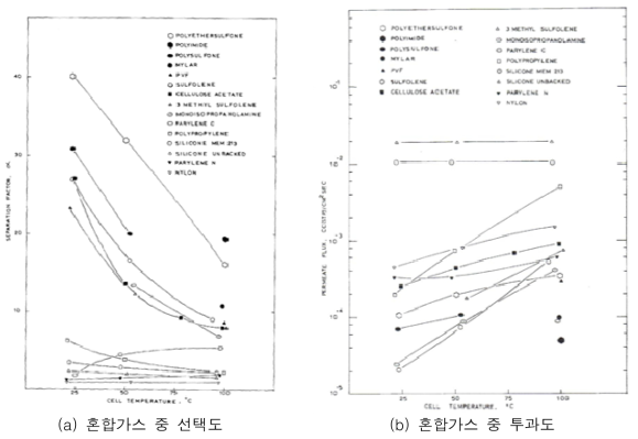 분리막 소재별 혼합가스에 대한 선택도-투과도 평가