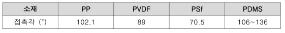 분리막 소재 특성 (접촉각)