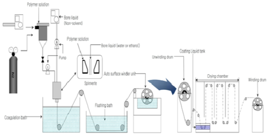 고분자 기체분리막 제조시스템 개략도