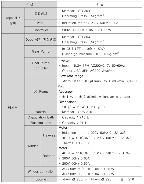 기체분리막 방사 시스템 구성 및 사양