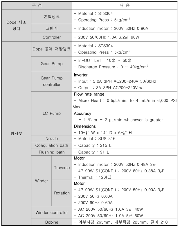 기체분리막 방사 시스템 구성 및 사양