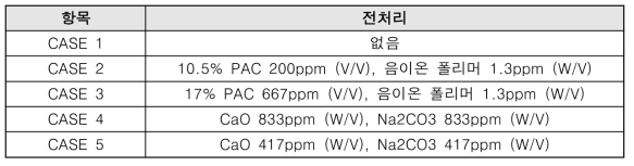 축산/음폐수 처리 공정 중 RO 농축수에 대한 전처리 조건