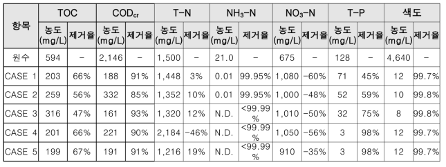 각 실험 조건에 따른 ECO 처리 성능