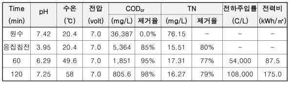 BDD/Titanium 전극 ECO를 이용한 선박 빌지 폐수 처리 성능 실험