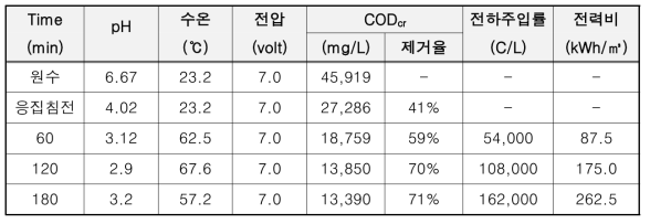 BDD/Titanium 전극 ECO를 이용한 절삭유 처리 성능 실험