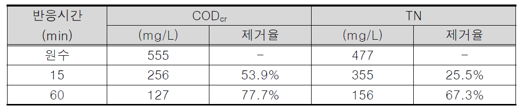 제주시 G양돈 농가 내 RO농축수에 대한 실험결과