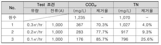 영광군 S양돈 농가 내 RO농축수에 대한 실험결과