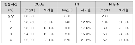여수시 H위탁 폐수 처리시설 내 폐수원수(침출수A)에 대한 실험결과