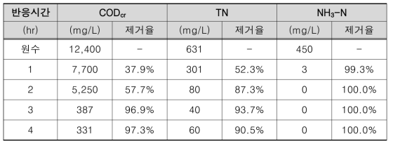 여수시 H위탁 폐수 처리시설 내 수탁폐수원수(일반계)에 대한 실험결과