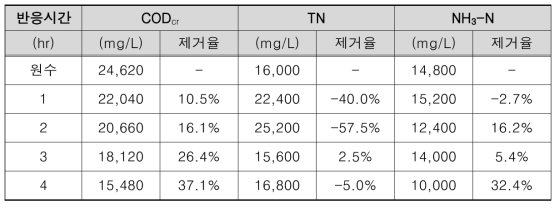 여수시 H위탁 폐수 처리시설 내 수탁폐수원수(산계)에 대한 실험결과