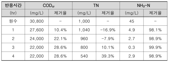 여수시 H위탁 폐수 처리시설 내 수탁폐수원수(알칼리계)에 대한 실험결과