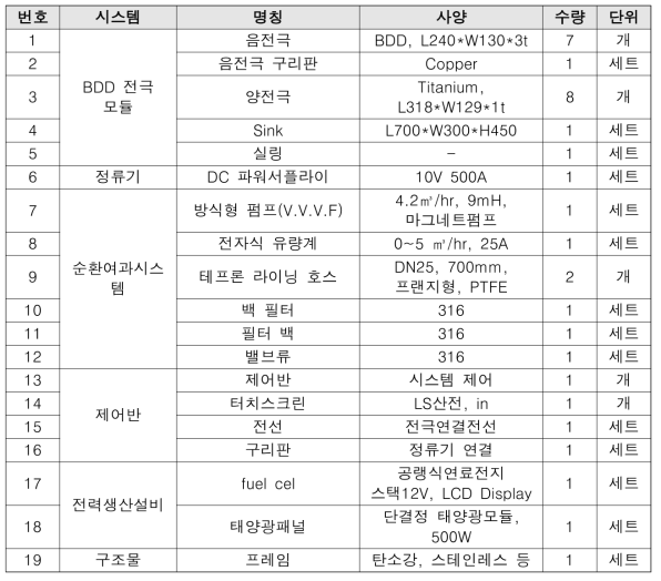 ECO pilot plant 기기 리스트