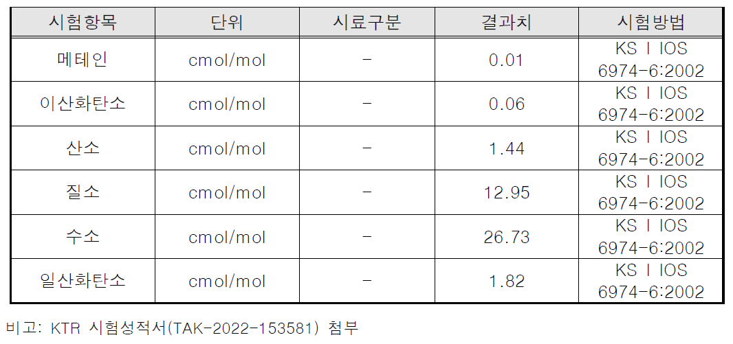 여수시 H위탁 폐수처리장 ECO Pilot Plant 가스분석 결과